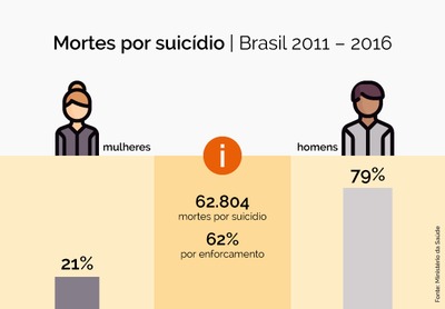 Cerca de 11 mil pessoas tiram a própria vida todos os anos no Brasil
