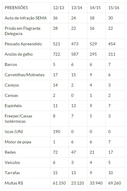 Pesca proibida: fiscalizações nos rios de Mato Grosso do Sul seguem até dia 29