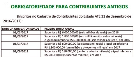 Varejistas com faturamento entre R$ 600 mil e R$ 1,8 milhão em 2017 devem aderir à NFC-e até março