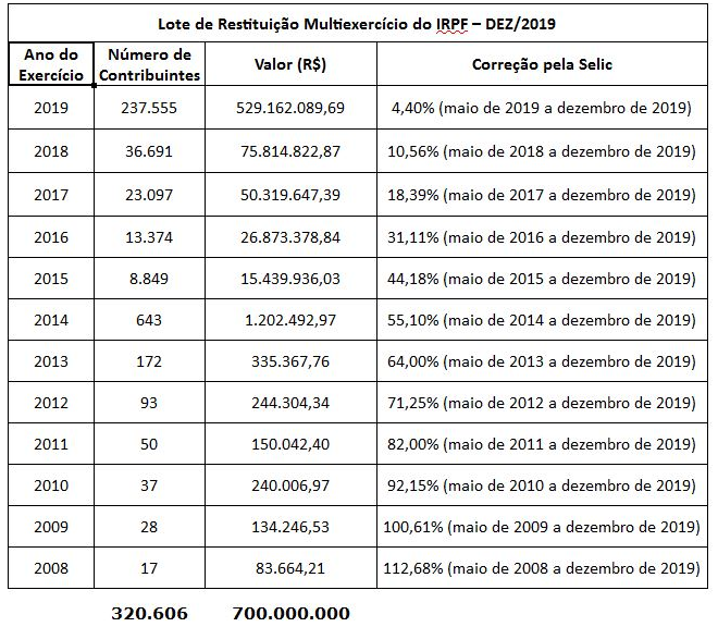 Receita abre consulta ao sétimo lote de restituição na próxima segunda (9)