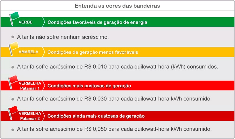 Energia: em fevereiro bandeira segue verde para consumidores Energia: em fevereiro bandeira segue verde para consumidores