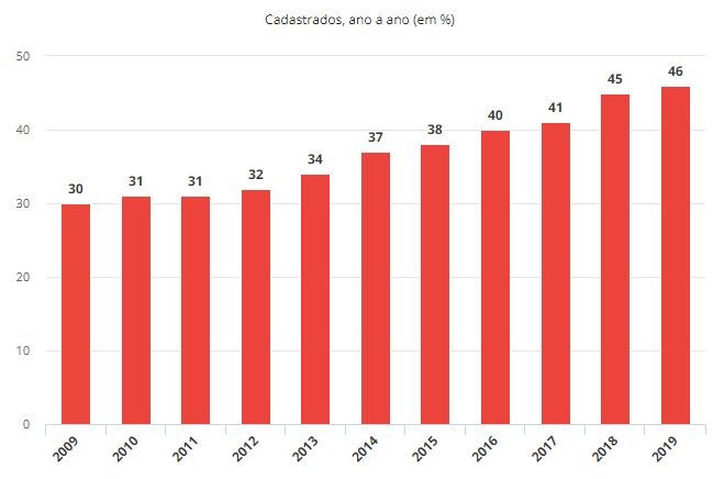 Cresce no país número de pretendentes que aceitam adotar crianças com 5 anos ou mais Fonte: Corregedoria Nacional de Justiça