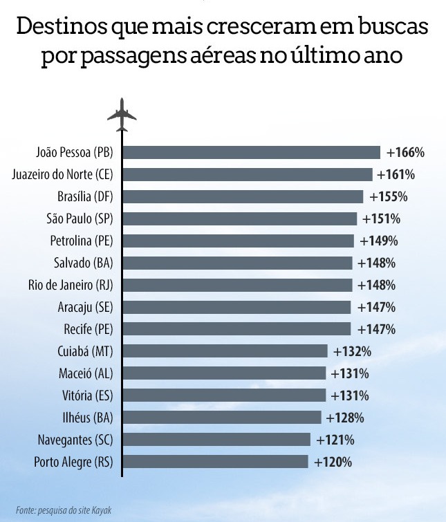 Com dólar alto, brasileiros procuram mais por viagens nacionais