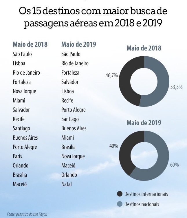 Com dólar alto, brasileiros procuram mais por viagens nacionais