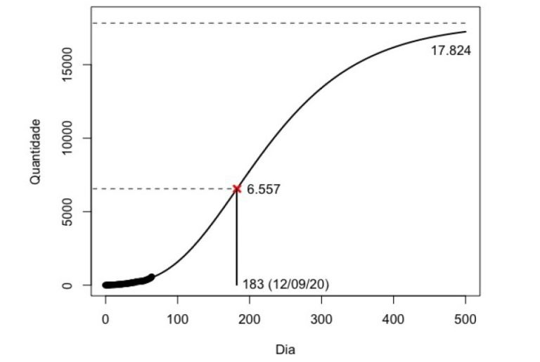 Projeções no aumento de casos da Covid em MS indicam possível impacto no sistema de saúde