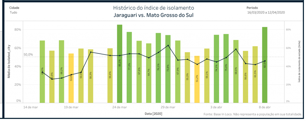 Taxa média de isolamento social em Jaraguari nas ultimas semanas