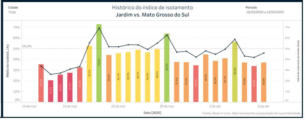 Veja como está o isolamento social em MS