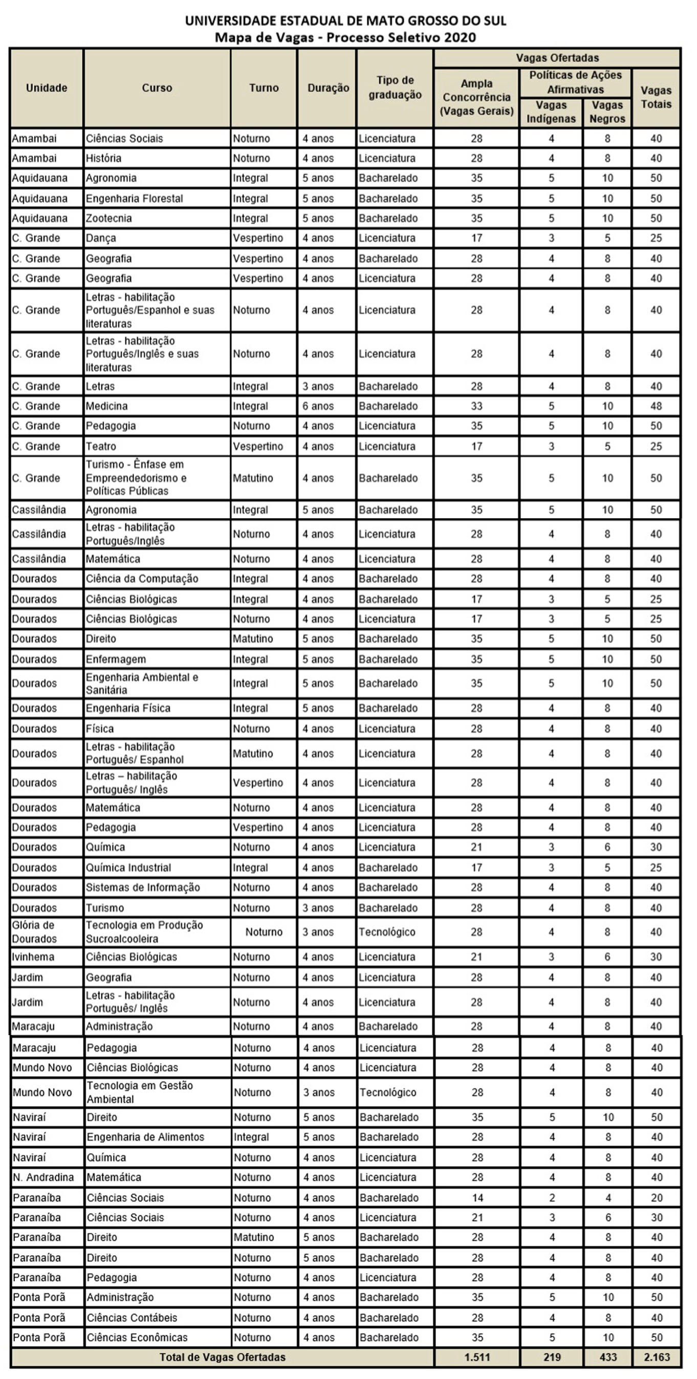 Saiba mais sobre os cursos em: http://www.uems.br/graduacao