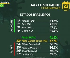 MS apresenta melhora no ranking nacional de isolamento, mas fecha semana abaixo dos 40% MS apresenta melhora no ranking nacional de isolamento, mas fecha semana abaixo dos 40%