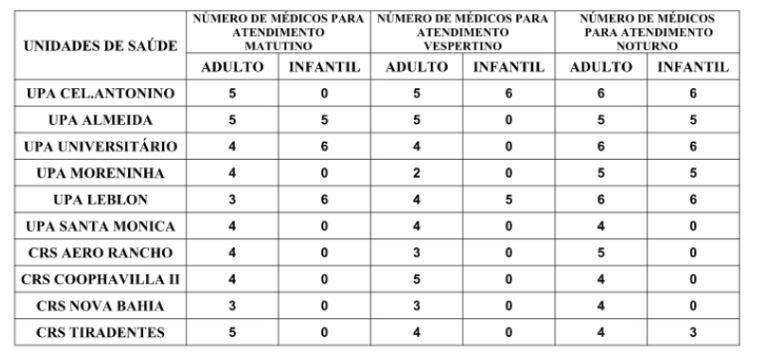 Confira a escala médica de plantão das UPAs e CRSs para este domingo