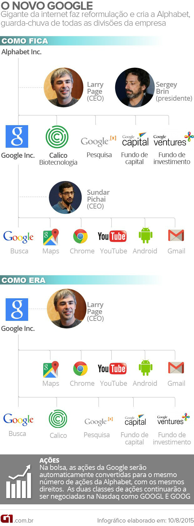 alphabet_google
Reformulação do Google (Foto: Arte/G1)