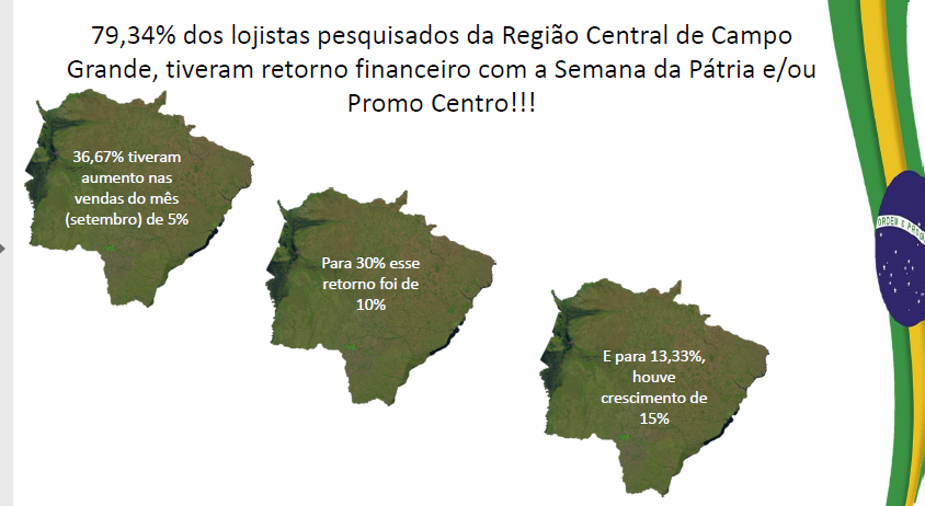 Promocentro aumentou vendas de 79% dos lojistas participantes