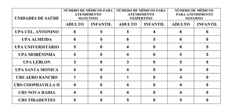 Confira a escala médica de plantão das UPAs e CRSs para este sábado Confira a escala médica de plantão das UPAs e CRSs para este sábado