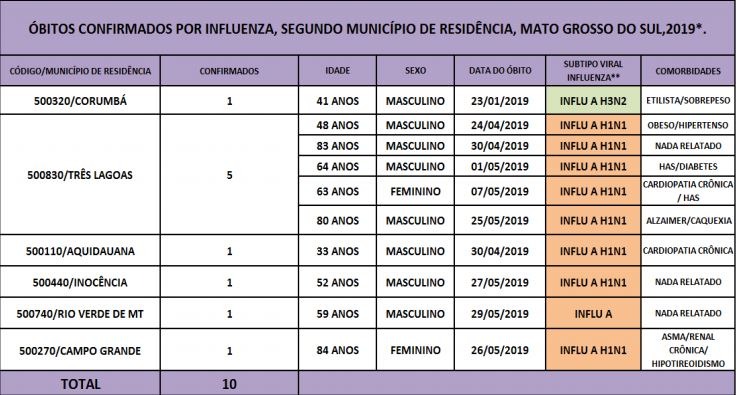 Novo boletim epidemiológico registra dez morte por gripe e 22 por dengue em MS Dados de morte por gripe em MS. Lacen/MS