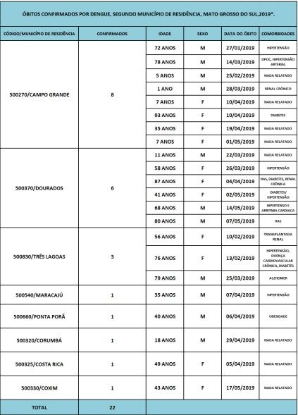 Novo boletim epidemiológico registra dez morte por gripe e 22 por dengue em MS Novo boletim epidemiológico registra dez morte por gripe e 22 por dengue em MS