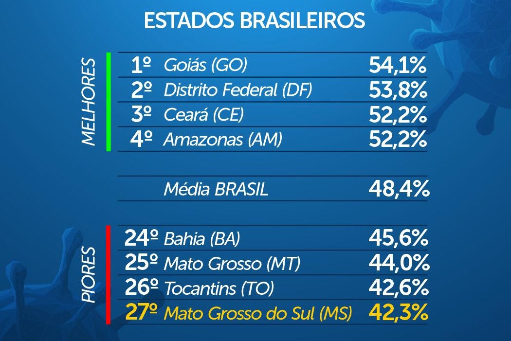 Mato Grosso do Sul tem a pior taxa de isolamento do País Mato Grosso do Sul tem a pior taxa de isolamento do País
