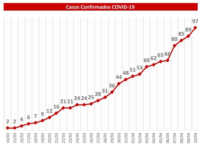 MS chega próximo a 100 casos confirmados de coronavírus MS chega próximo a 100 casos confirmados de coronavírus