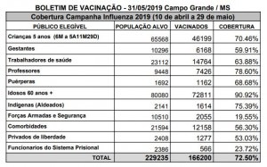 Campanha contra a Gripe atinge 72% em Campo Grande