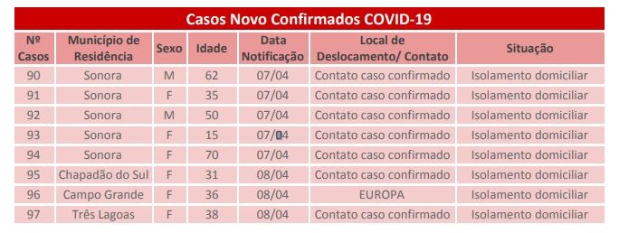 MS chega próximo a 100 casos confirmados de coronavírus MS chega próximo a 100 casos confirmados de coronavírus