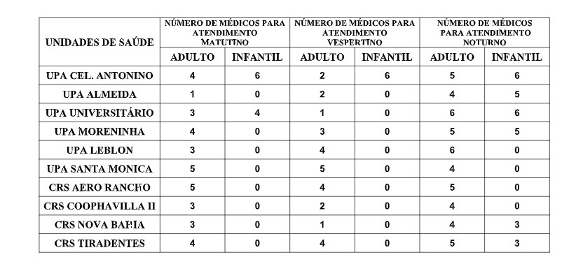 Confira a escala médica de plantão das UPAs e CRSs para este sábado