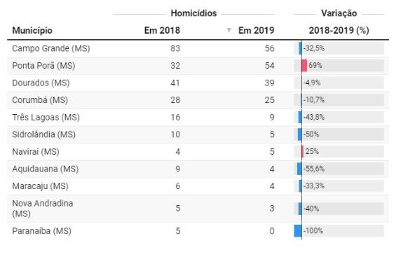 MS reduz homicídios na Capital e nas maiores cidades