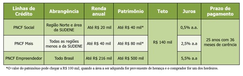 Aprovada novas condições para o Programa Nacional de Crédito Fundiário