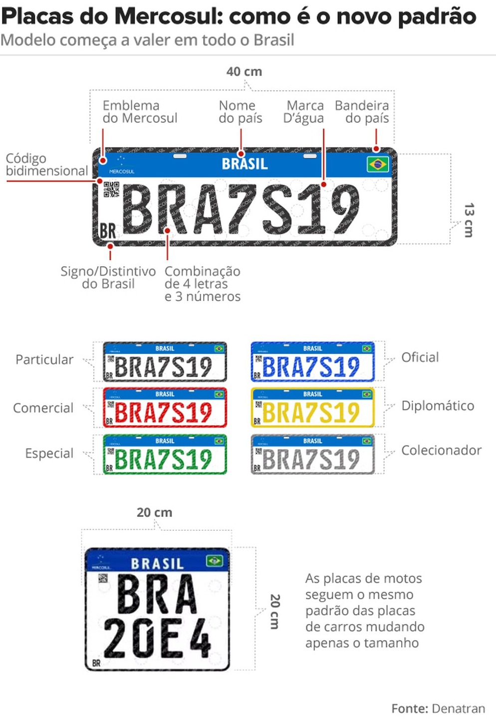 Prazo para uso obrigatório de placas do Mercosul começa nesta sexta