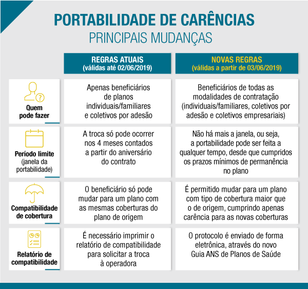 Brasileiros podem mudar de plano de saúde sem cumprir carência ANS