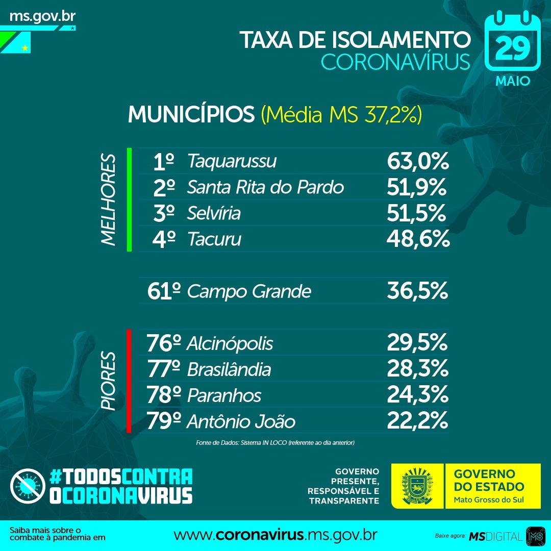 Movimentação acima de 60%, MS se torna o 3° do País em velocidade de contágio Divulgação