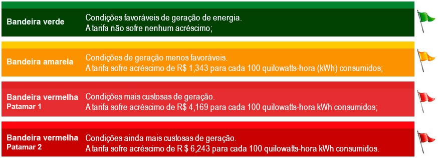 Bandeira tarifária será verde em fevereiro sem cobrança adicional nas contas