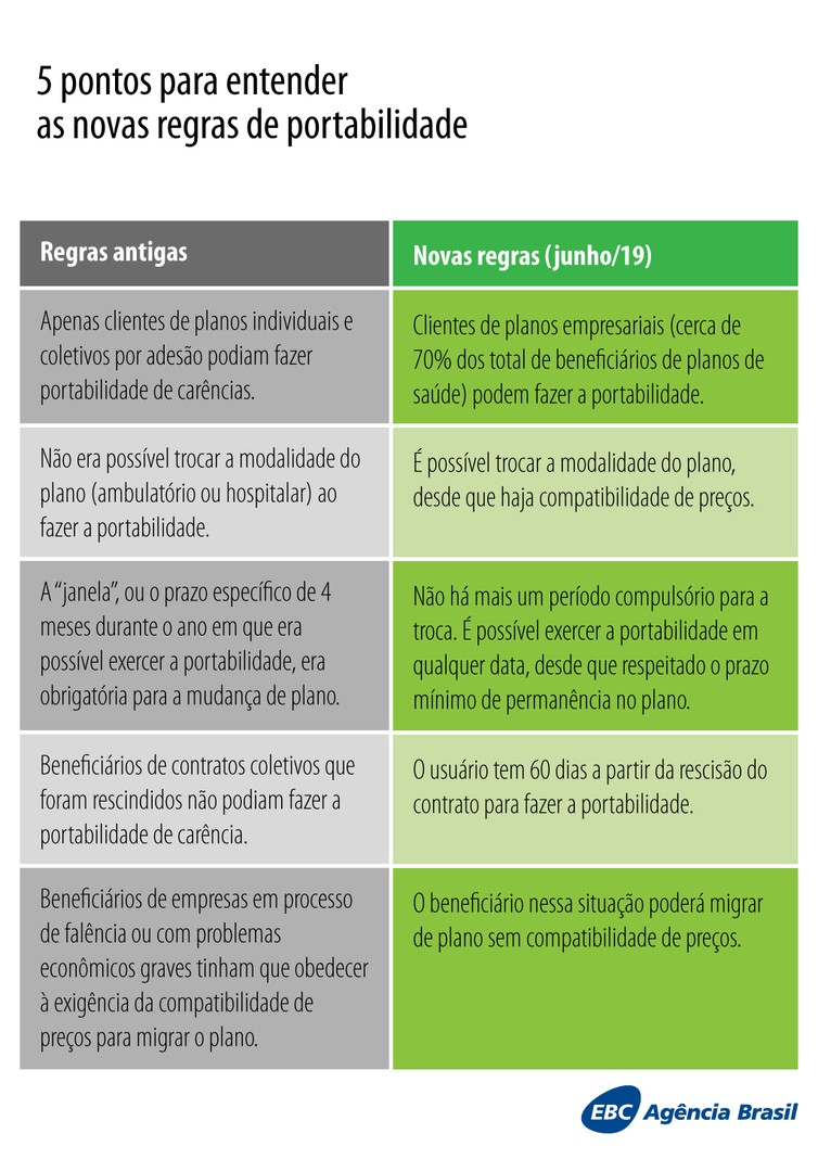 Agora o consumidor só precisa cumprir a carência dos serviços a mais que o novo plano oferecer - Arte EBC