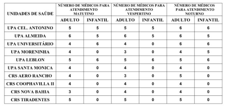 Confira a escala médica de plantão nas UPAs e CRSs da Capital