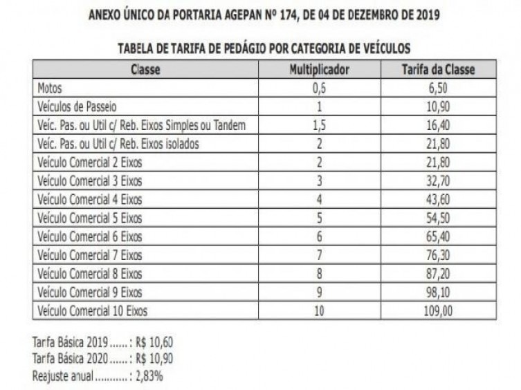 Pedágio da ponte no Rio Paraguai terá reajuste de 2,83% em janeiro Tabela com novos valores foi publicada hoje, no Diário Oficial
