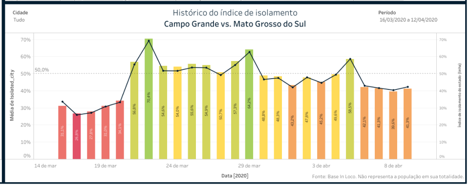 Capital registra um poco mais de 41% de isolamento social da população