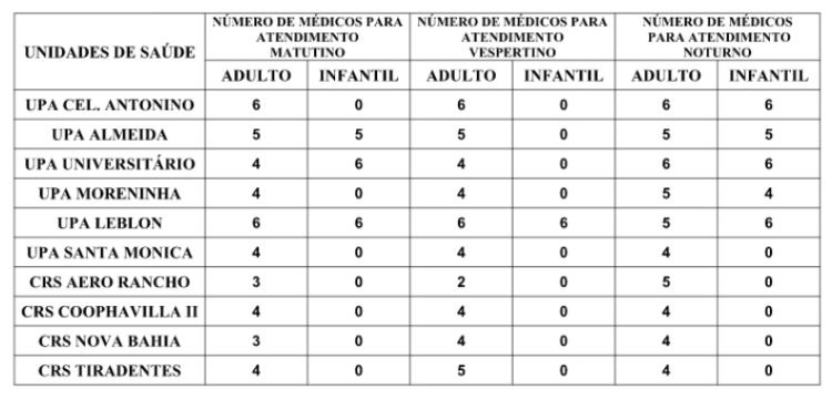 Confira a escala médica de plantão das UPAs e CRSs para este domingo