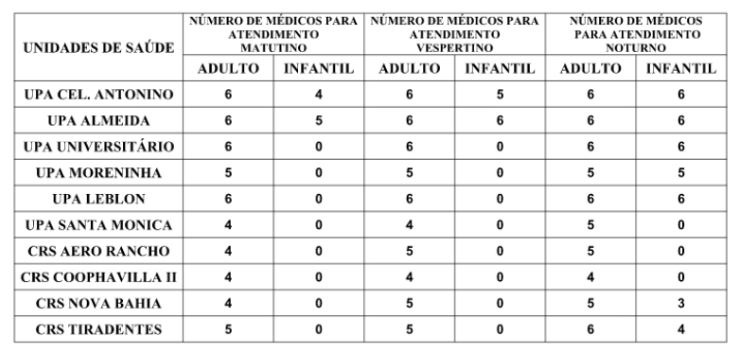 Confira a escala médica de plantão das UPAs e CRSs para esta segunda-feira