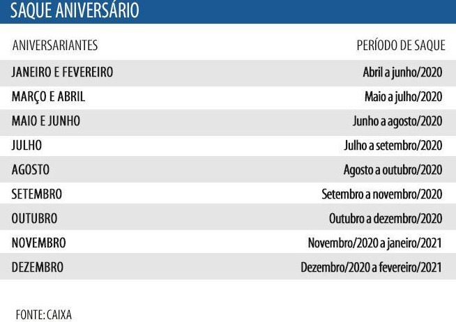 Saque-aniversário do FGTS é liberado a nascidos em maio e junho Saque-aniversário do FGTS é liberado a nascidos em maio e junho