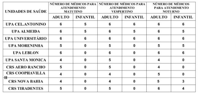 Confira a escala médica de plantão das UPAs e CRSs para esta segunda-feira