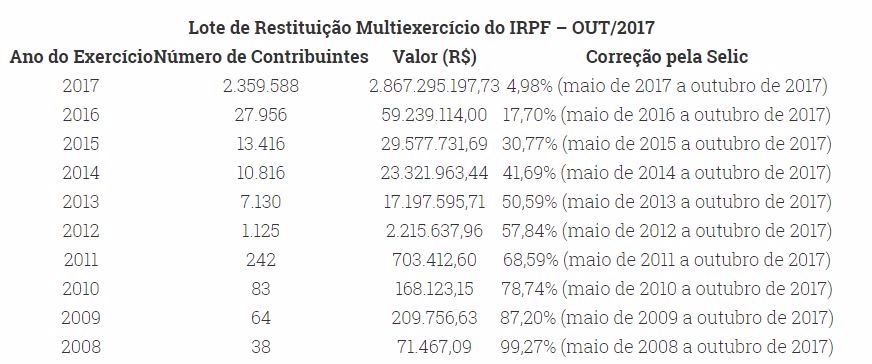 Receita abre amanhã consulta ao quinto lote de restituição do IR