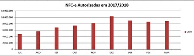 87 milhões de notas fiscal do consumidor eletrônica é emitida no MS 87 milhões de notas fiscal do consumidor eletrônica é emitida no MS