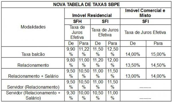 Caixa eleva taxas de juros do crédito imobiliário