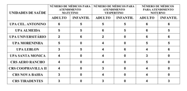 Confira a escala médica de plantão das UPAs e CRSs para este sábado Confira a escala médica de plantão das UPAs e CRSs para este sábado