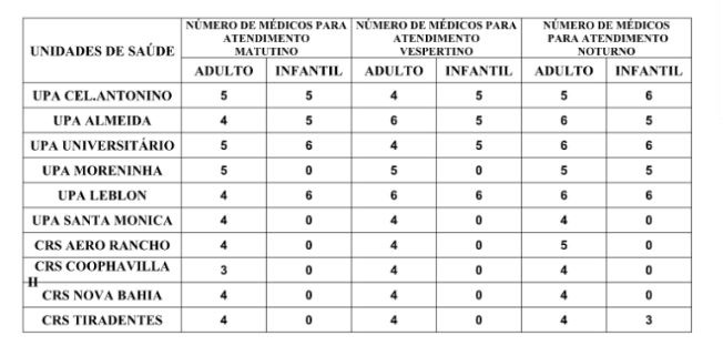 Confira a escala médica de plantão nas UPAs e CRSs neste sábado Confira a escala médica de plantão nas UPAs e CRSs neste sábado