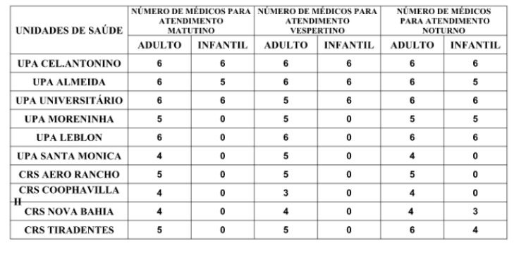 Confira a escala médica de plantão nas UPAs e CRSs nesta quinta-feira