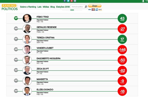 “Evito entrar na polarização política pró e contra Lula”, diz Trad sobre ranking “Evito entrar na polarização política pró e contra Lula”, diz Trad sobre ranking