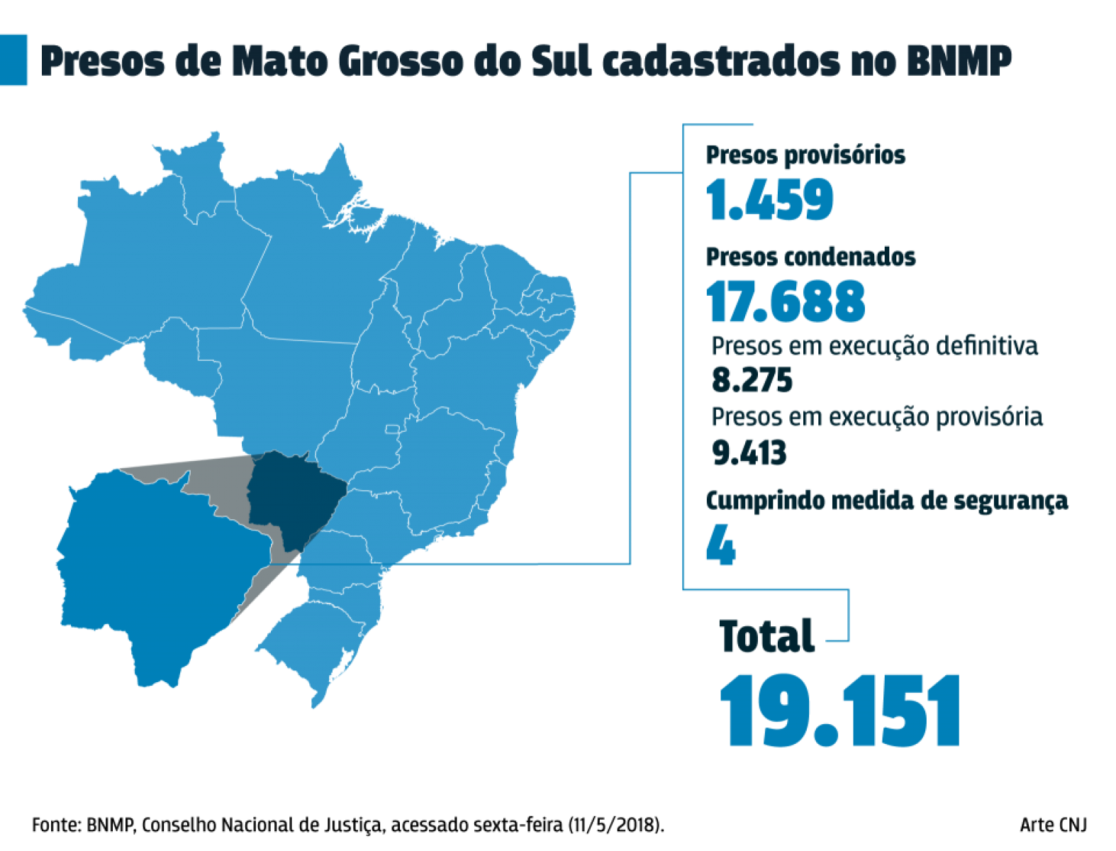 MS é o nono estado a concluir cadastro de presos