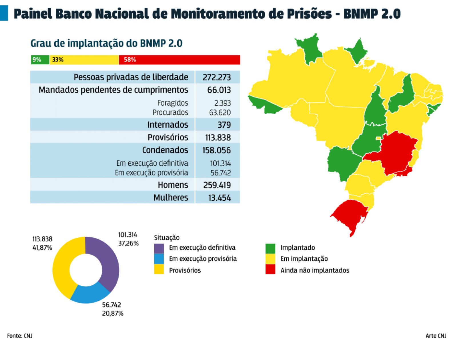 MS é o nono estado a concluir cadastro de presos
