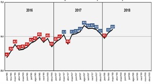 Indústria de Mato Grosso do Sul deve crescer 6% este ano e 7,22% em 2019 Indústria de Mato Grosso do Sul deve crescer 6% este ano e 7,22% em 2019