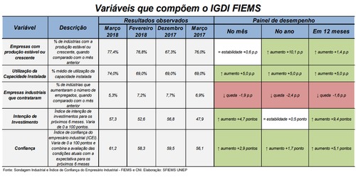 Indústria de Mato Grosso do Sul deve crescer 6% este ano e 7,22% em 2019 Indústria de Mato Grosso do Sul deve crescer 6% este ano e 7,22% em 2019