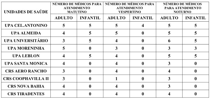 Confira a escala nas emergências neste domingo na Capital